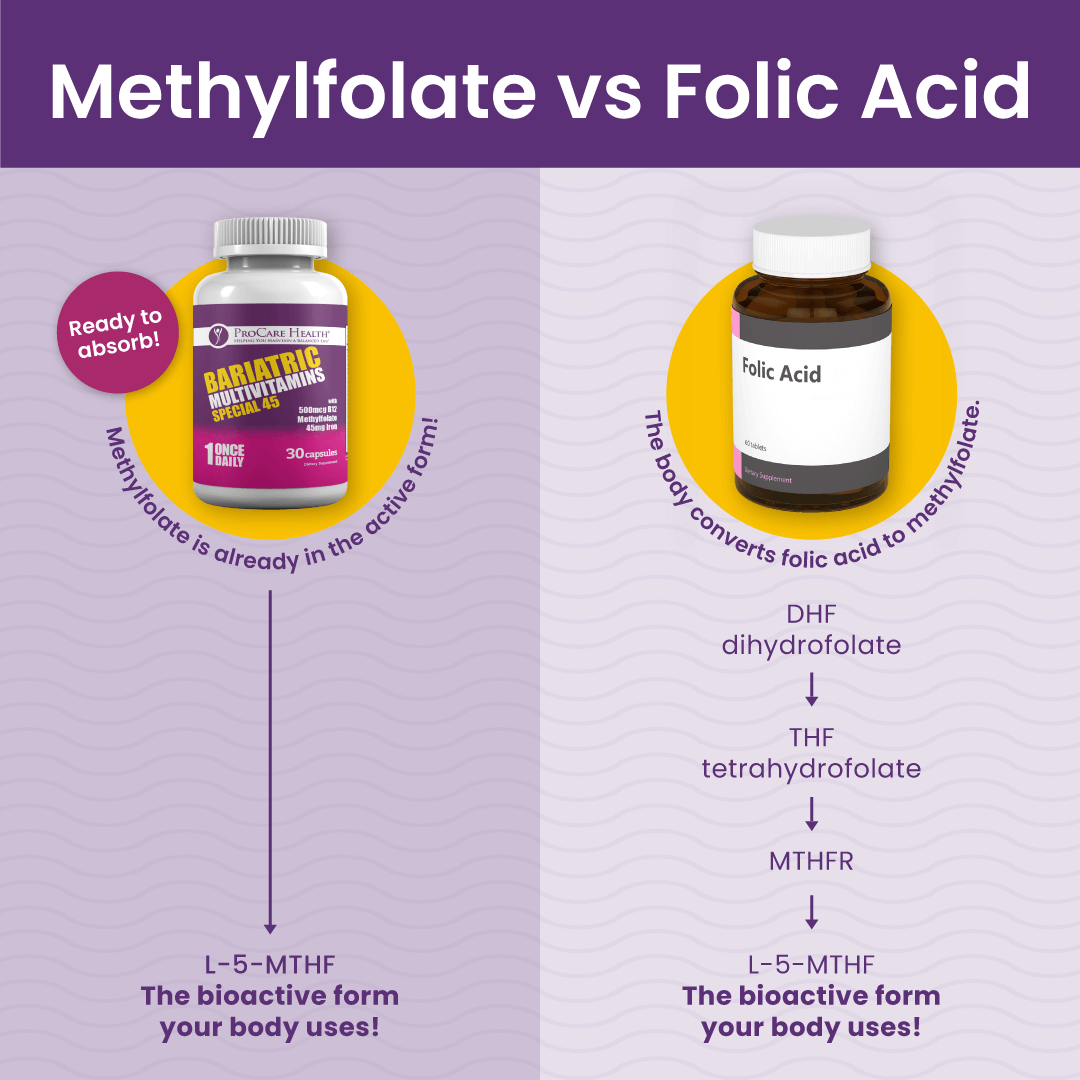 Comparison of active and inactive forms
