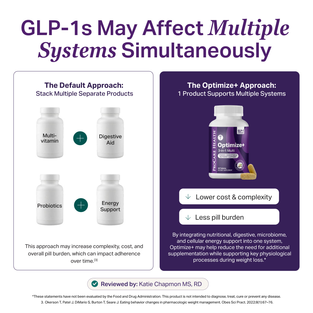 An informational marketing graphic about GLP-1s and multiple systems.The left panel shows bottles labeled Multi-vitamin, Digestive Aid, Probiotics, and Energy Support with green plus signs between them while the right side show Optimize+ 3-in-1 Multi explaining you can get 1 product to support 4 systems at a lower cost, fewer pills, and simpler routine.