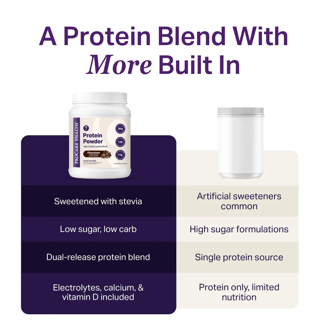 Promotional graphic for a protein powder tub with comparison text about sweeteners and nutrition with headline text reading 'A Protein Blend With More Built In'.