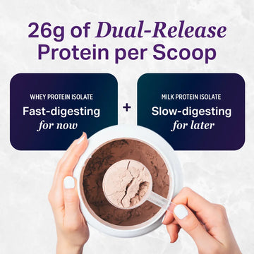 A person holds an open white container of chocolate protein powder with a scoop, set against a light textured background. Purple text at the top reads '26g of Dual-Release Protein per Scoop,' with two dark blue callouts describing whey protein isolate as fast-digesting and milk protein isolate as slow-digesting.
