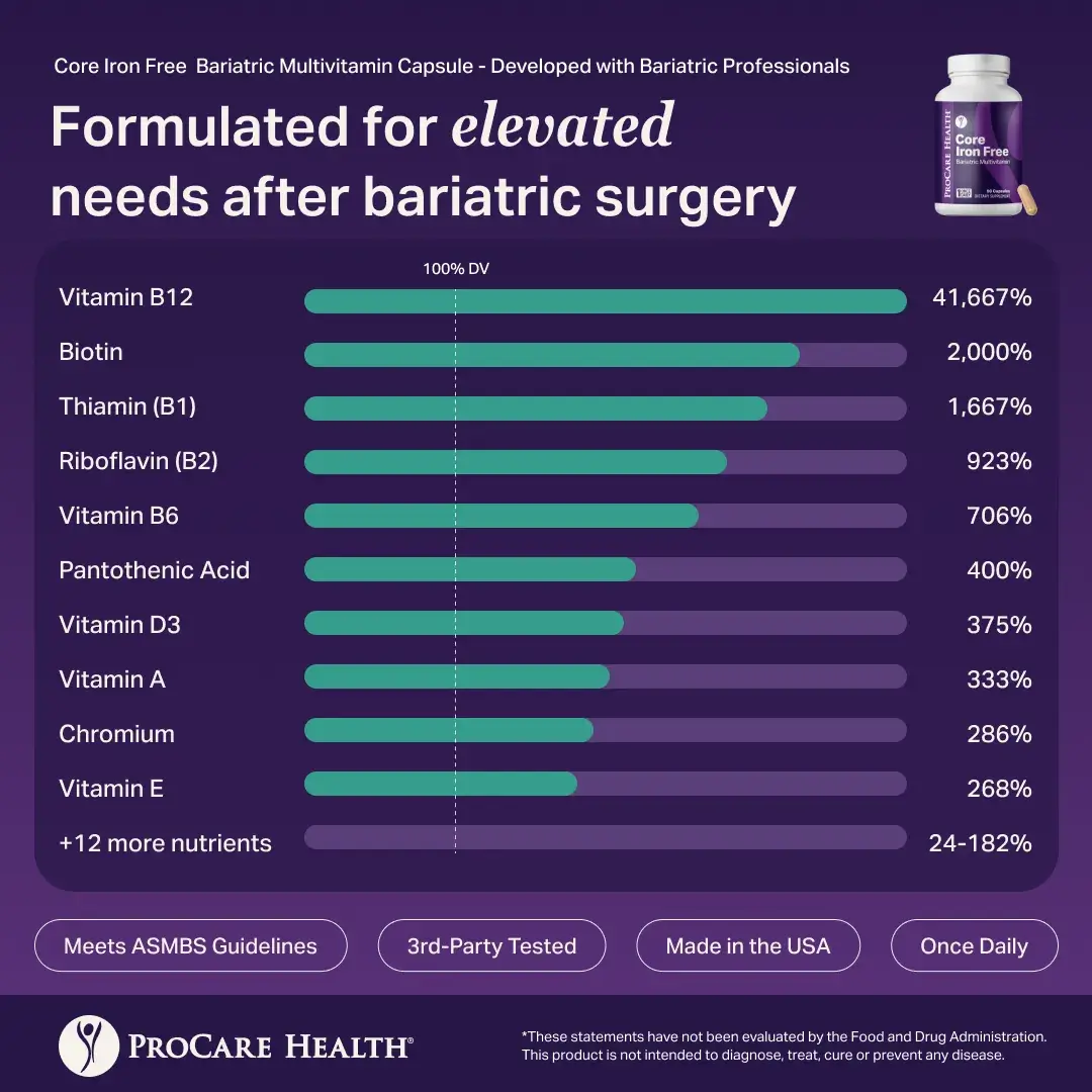 Bar chart of Core Iron Free bariatric multivitamin showing nutrients exceeding 100% Daily Value.