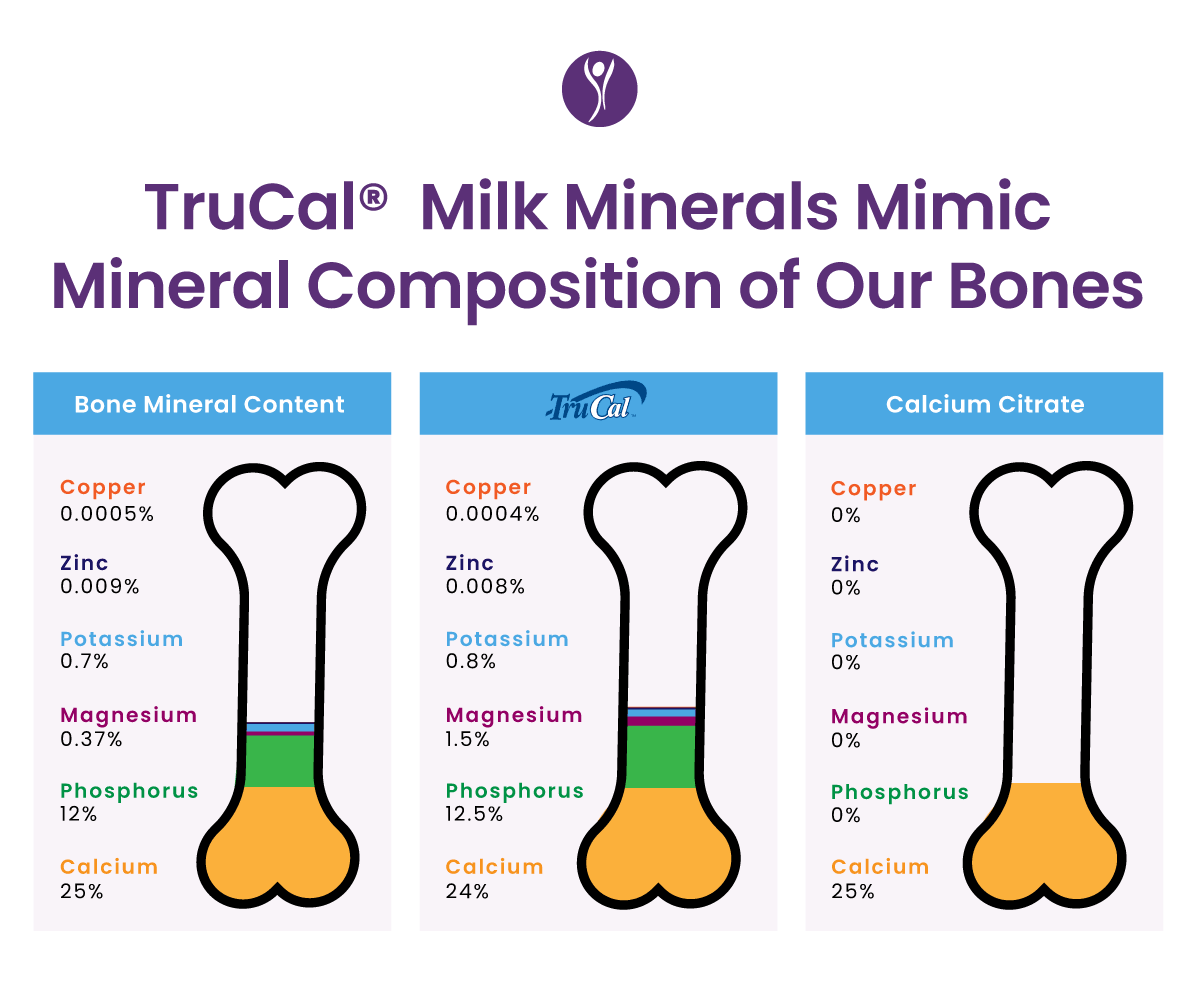Milk minerals mimic bone composition